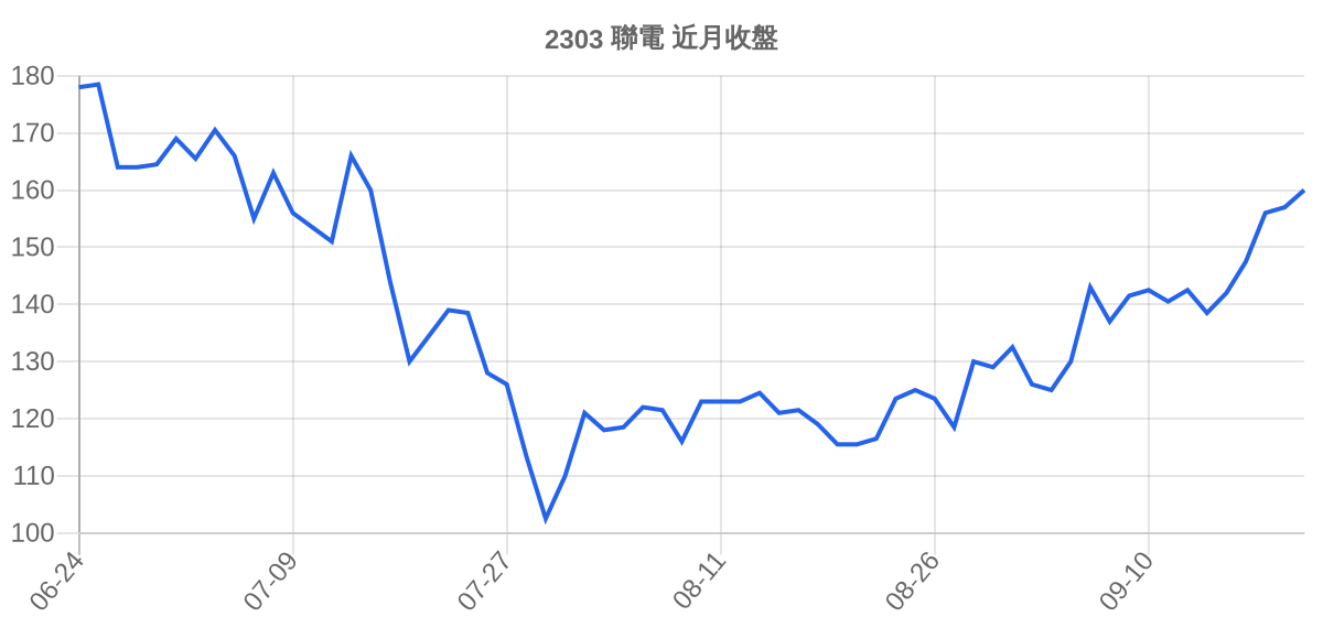 2303 聯電 近月走勢