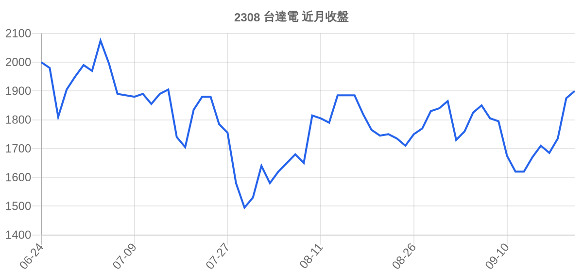 2308 台達電 近月走勢