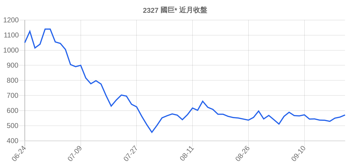2327 國巨* 近月走勢
