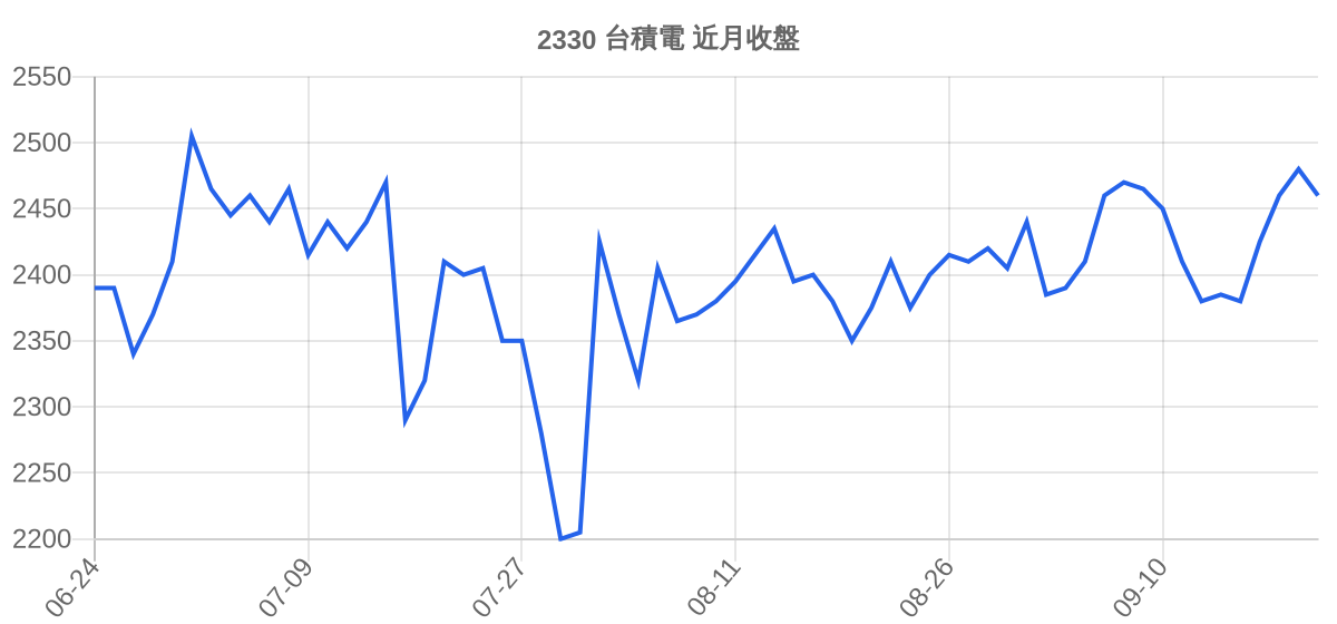 2330 台積電 近月走勢