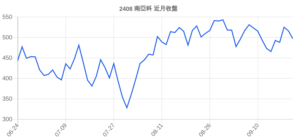 2408 南亞科 近月走勢