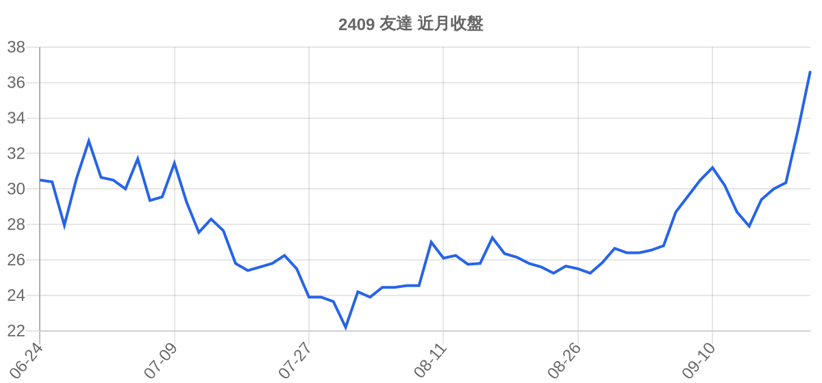 2409 友達 近月走勢