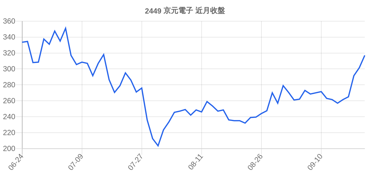 2449 京元電子 近月走勢