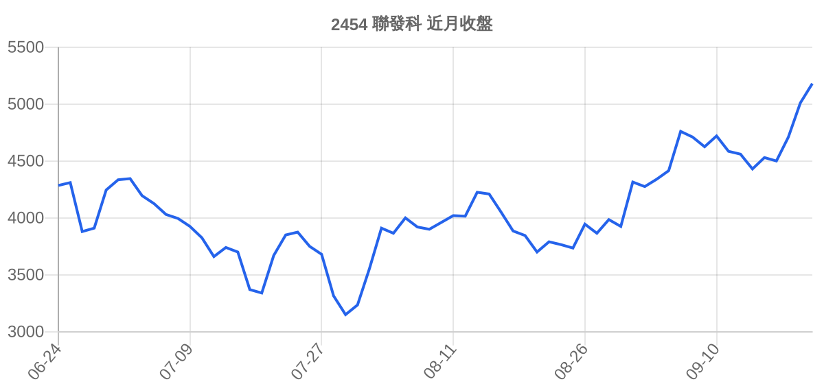 2454 聯發科 近月走勢
