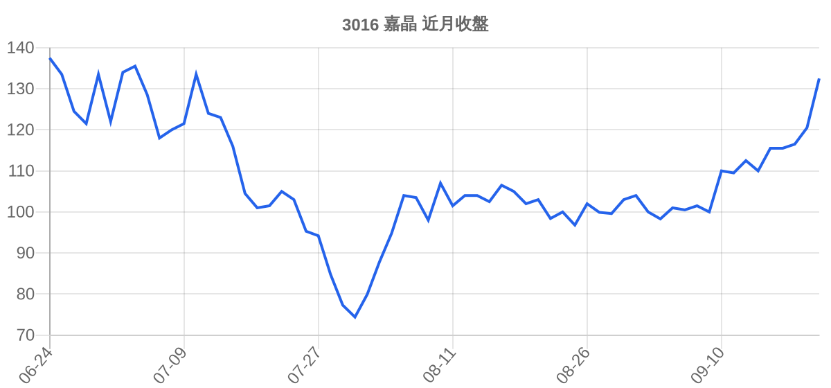 3016 嘉晶 近月走勢