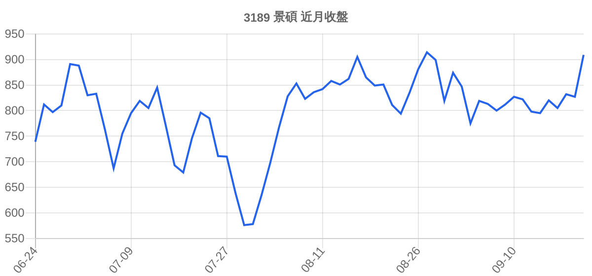 3189 景碩 近月走勢