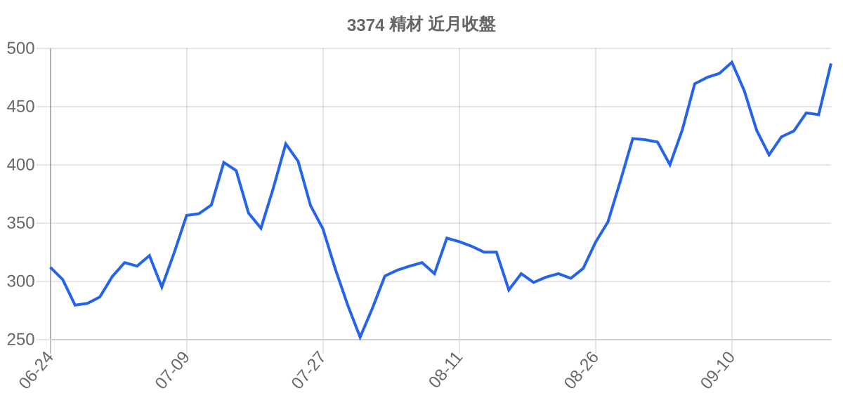 3374 精材 近月走勢