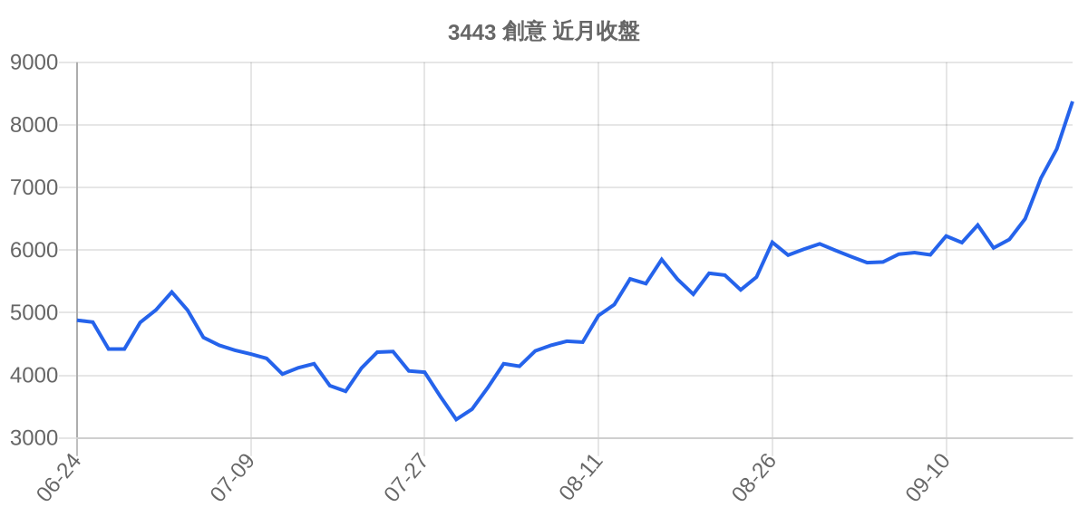 3443 創意 近月走勢