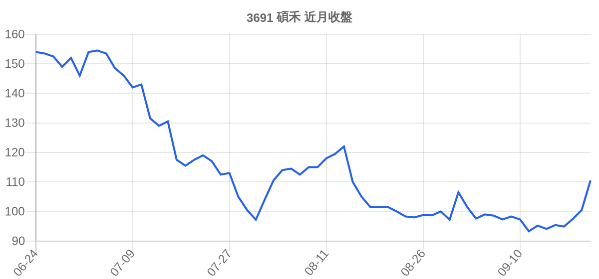 3691 碩禾 近月走勢