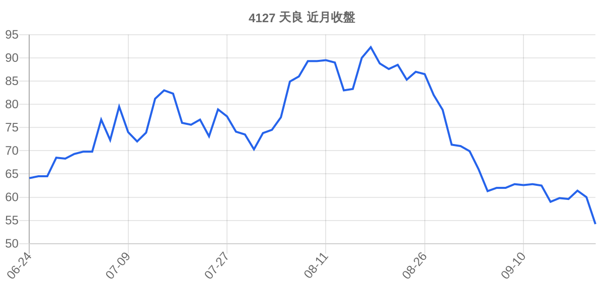 4127 天良 近月走勢