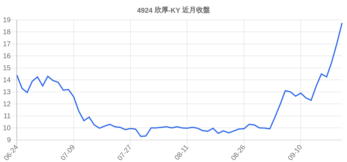 4924 欣厚-KY 近月走勢