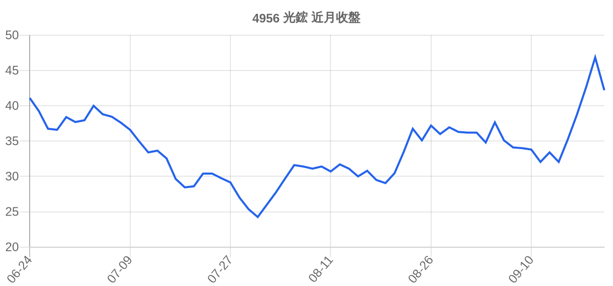 4956 光鋐 近月走勢