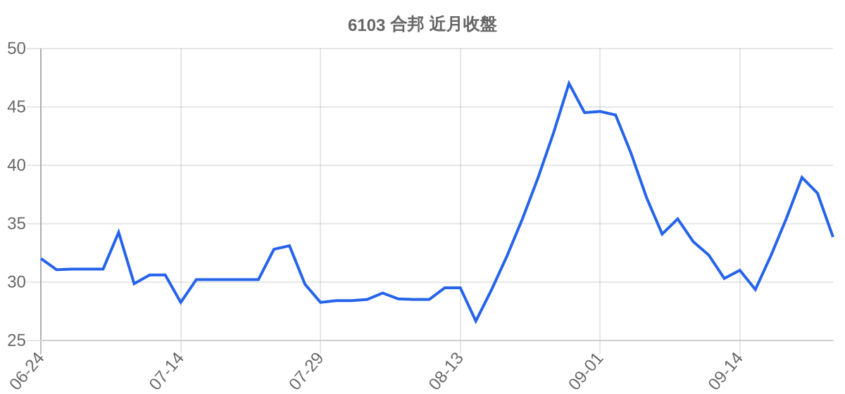 6103 合邦 近月走勢