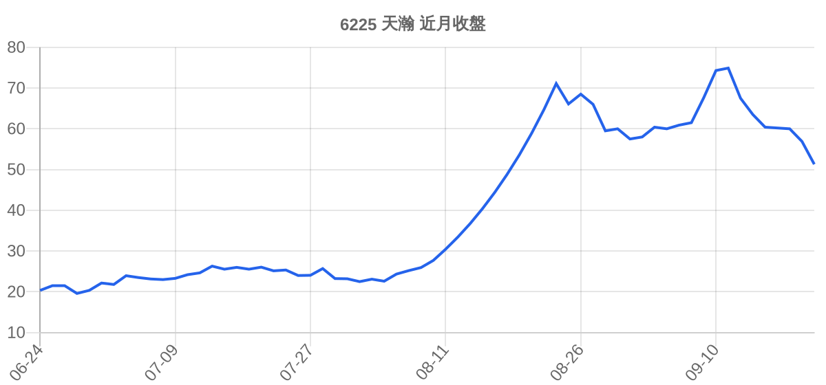 6225 天瀚 近月走勢