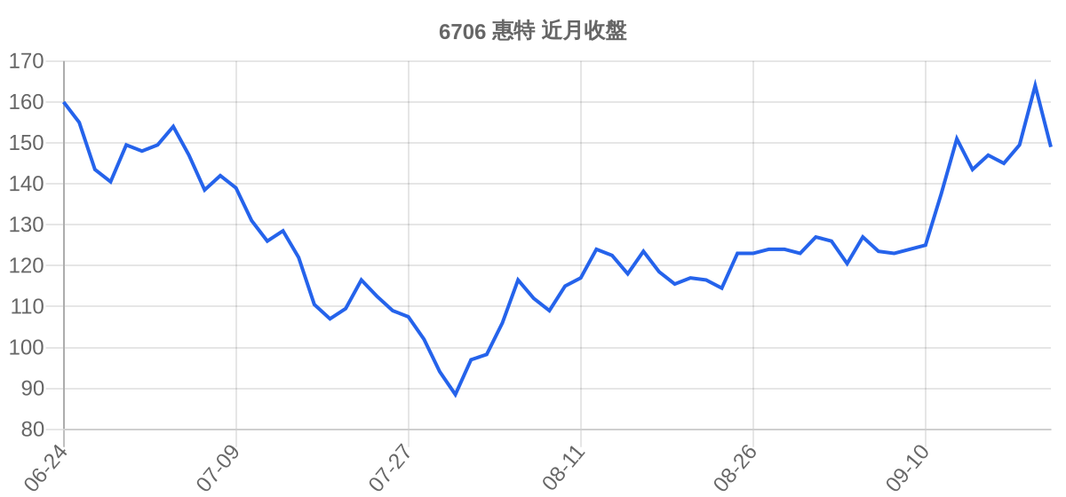 6706 惠特 近月走勢