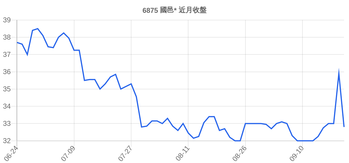 6875 國邑* 近月走勢