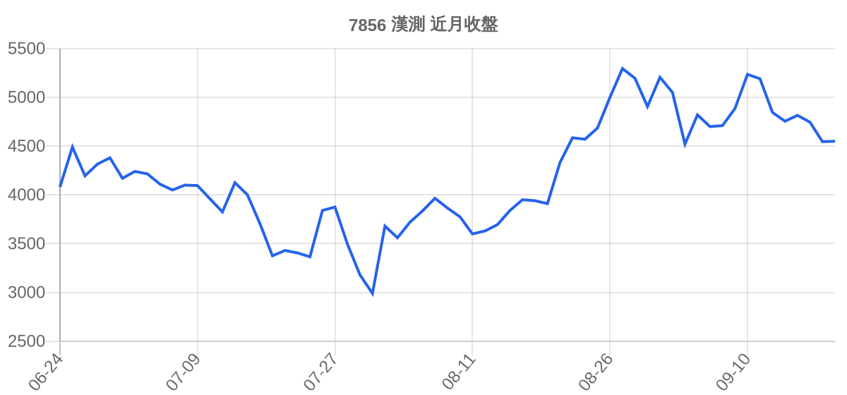 7856 漢測 近月走勢