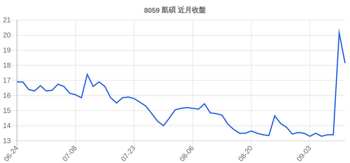 8059 凱碩 近月走勢