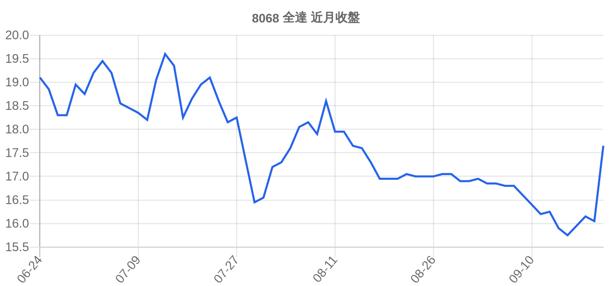 8068 全達 近月走勢