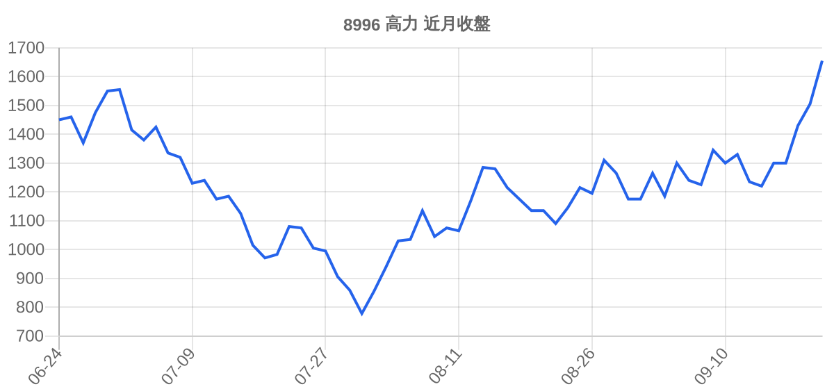 8996 高力 近月走勢