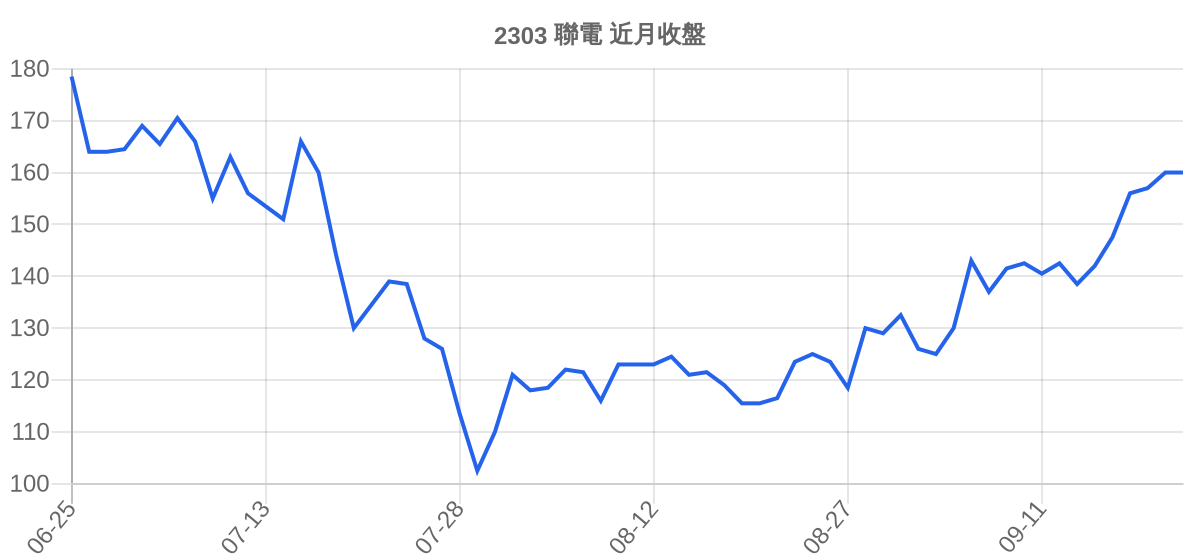 2303 聯電 近月走勢