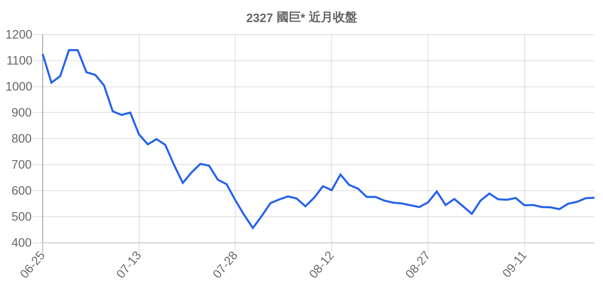 2327 國巨* 近月走勢