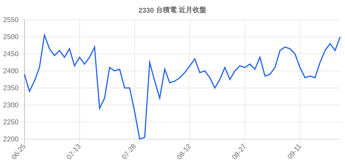 2330 台積電 近月走勢