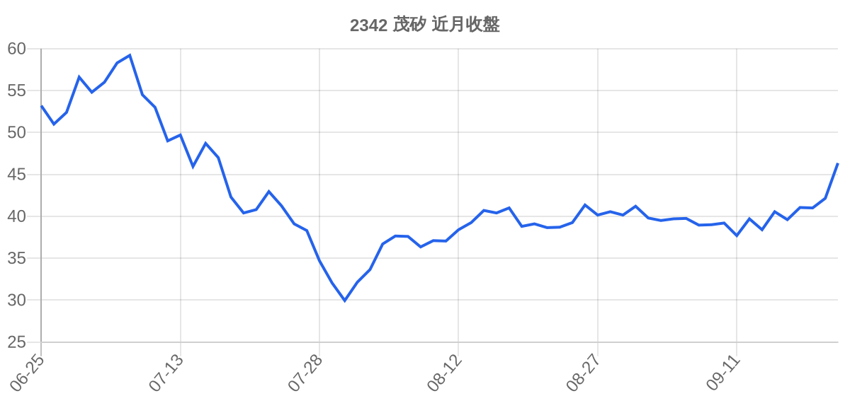 2342 茂矽 近月走勢