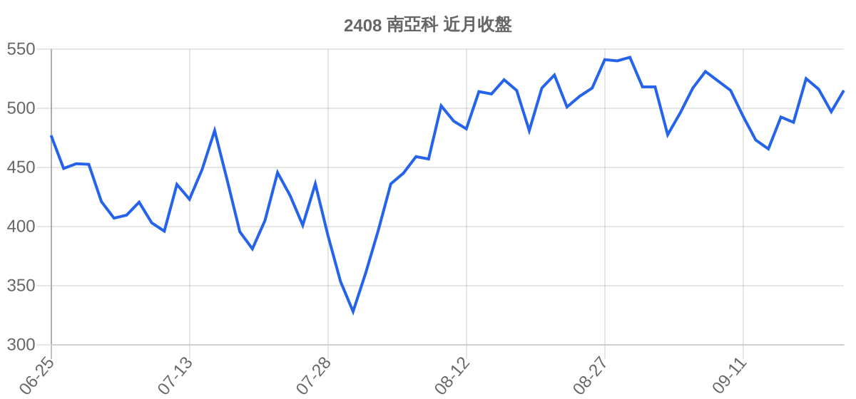 2408 南亞科 近月走勢