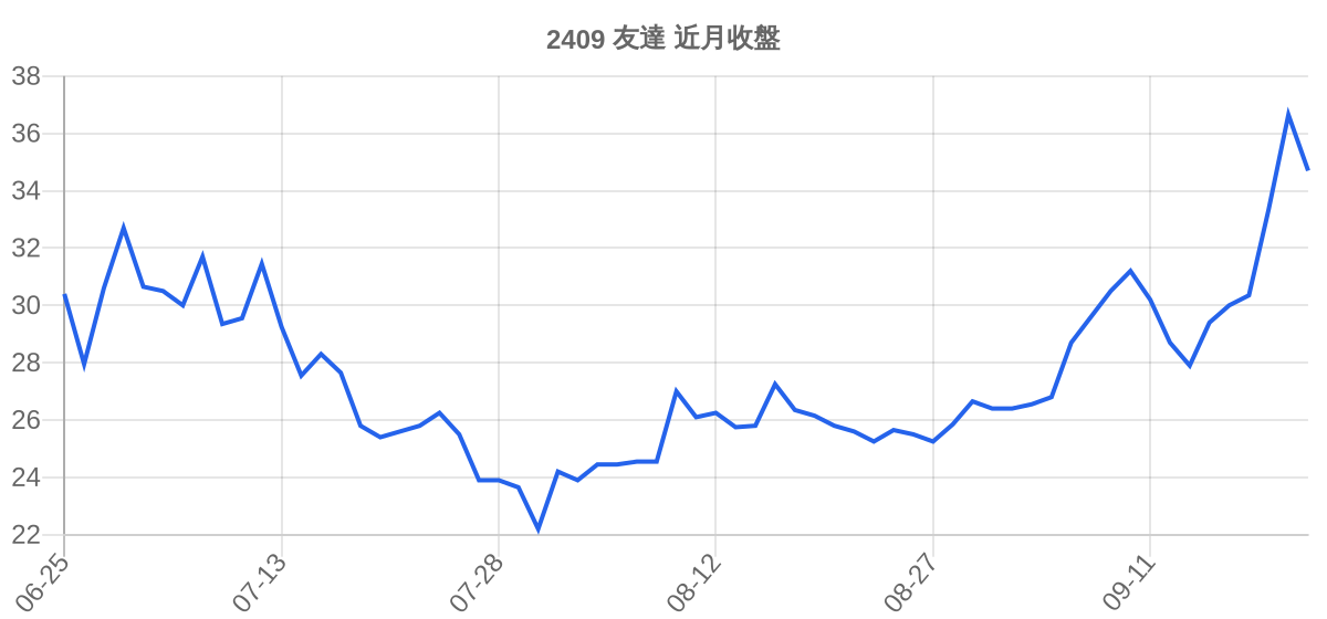 2409 友達 近月走勢