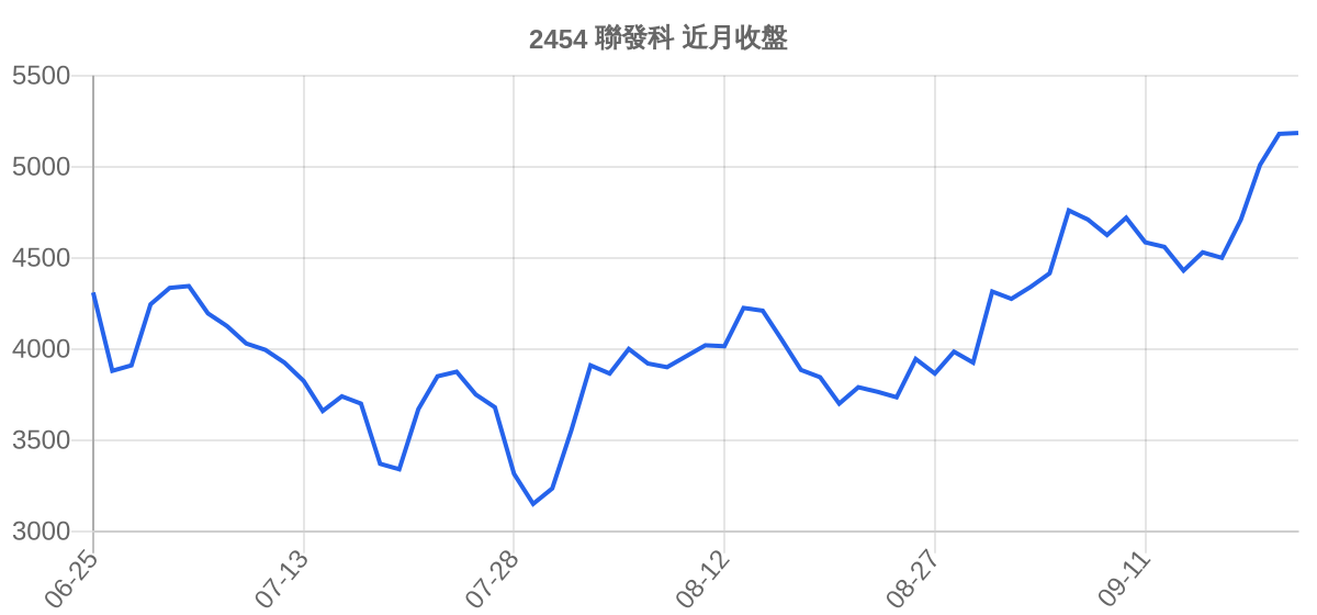 2454 聯發科 近月走勢