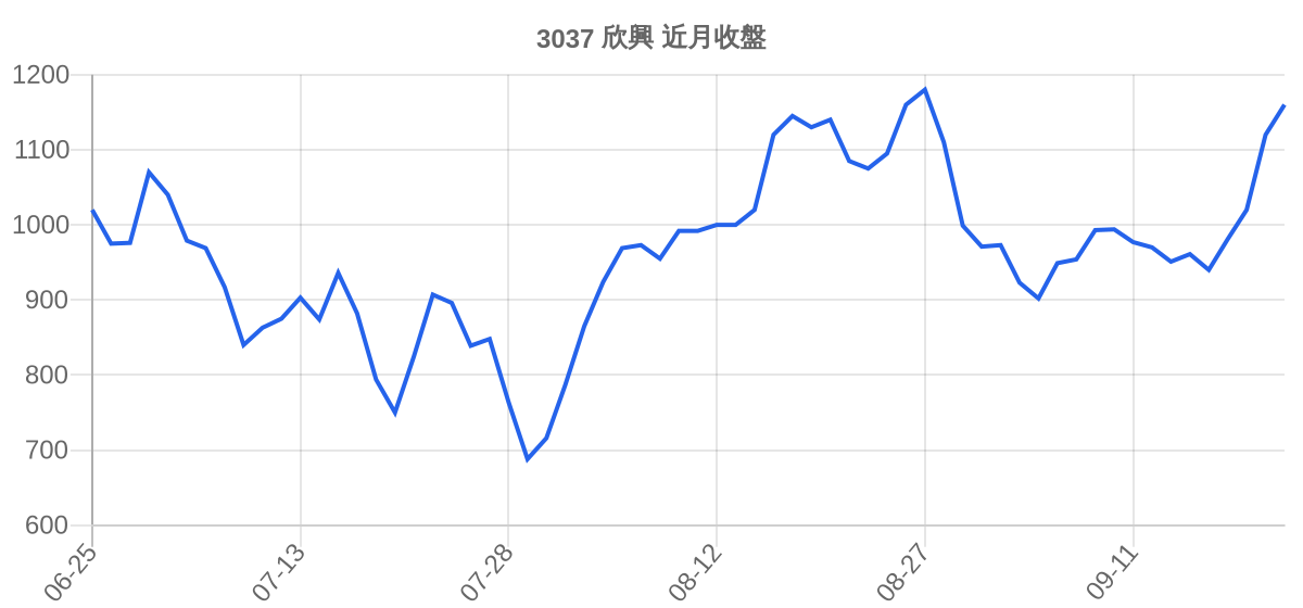 3037 欣興 近月走勢