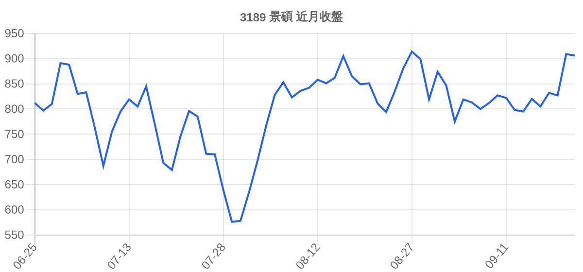 3189 景碩 近月走勢