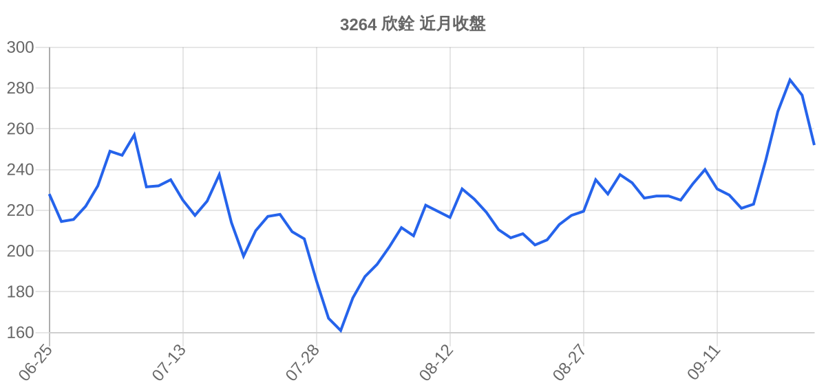 3264 欣銓 近月走勢