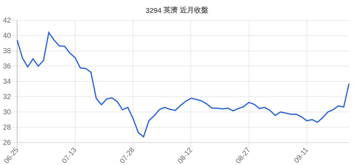 3294 英濟 近月走勢