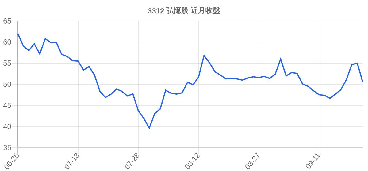 3312 弘憶股 近月走勢