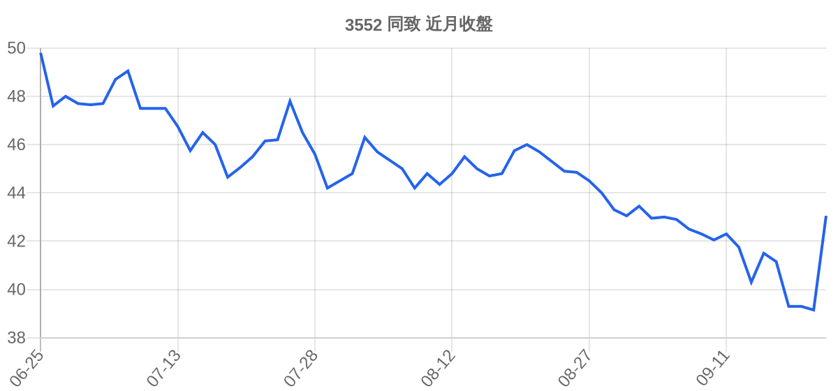 3552 同致 近月走勢