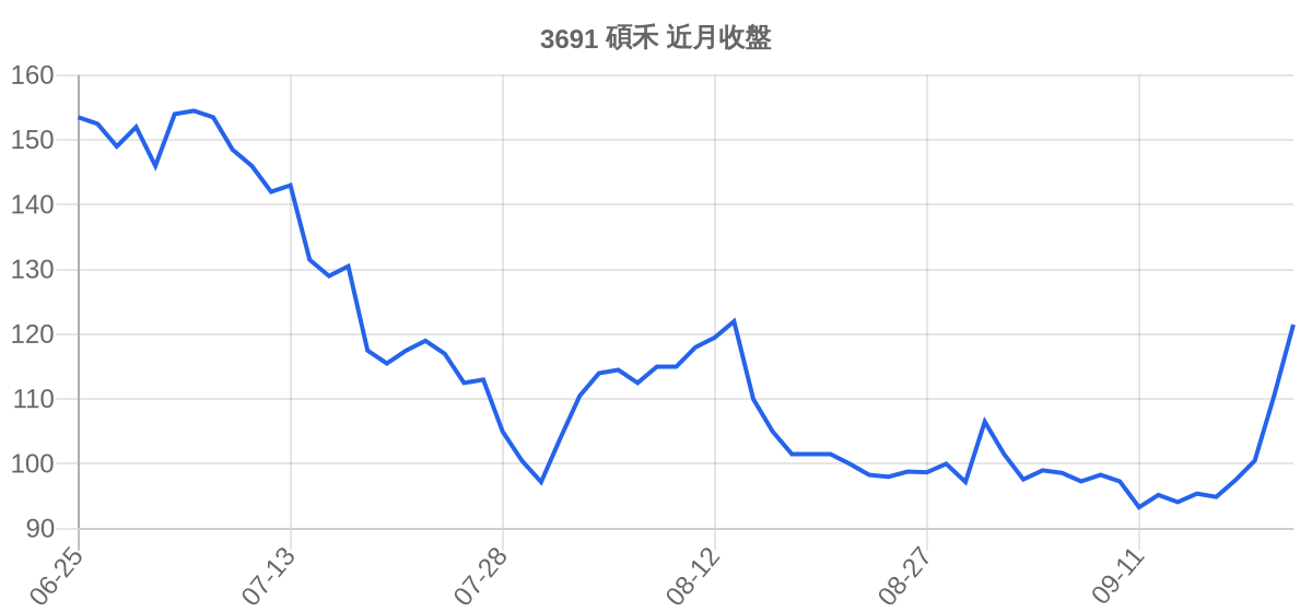 3691 碩禾 近月走勢