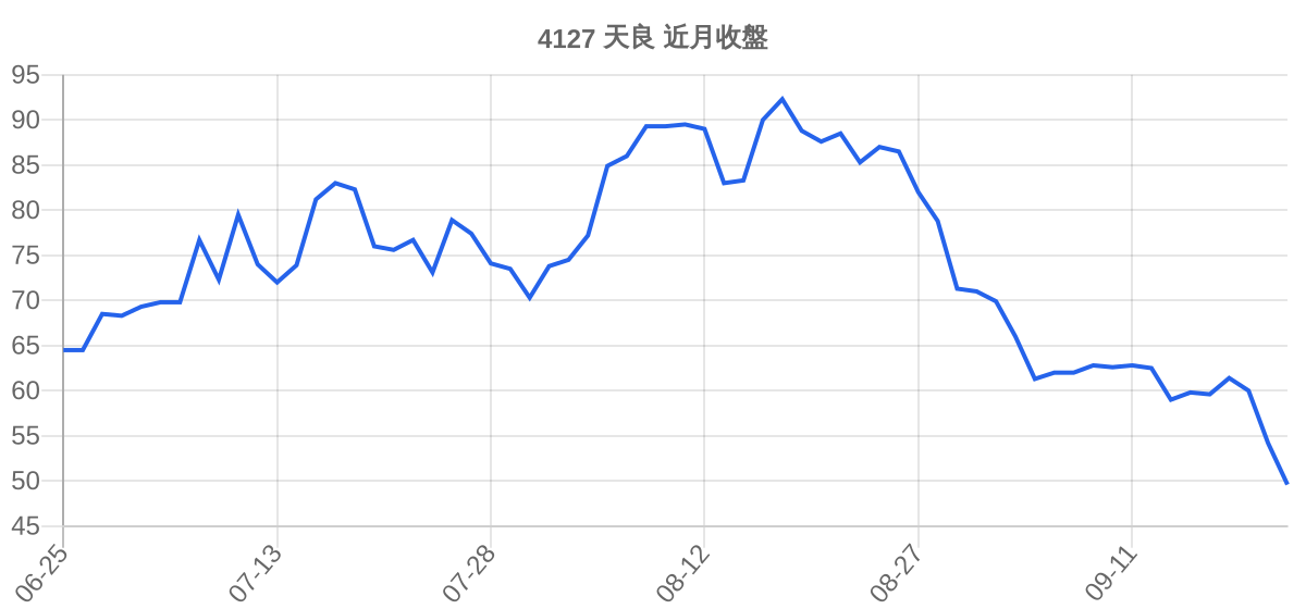 4127 天良 近月走勢
