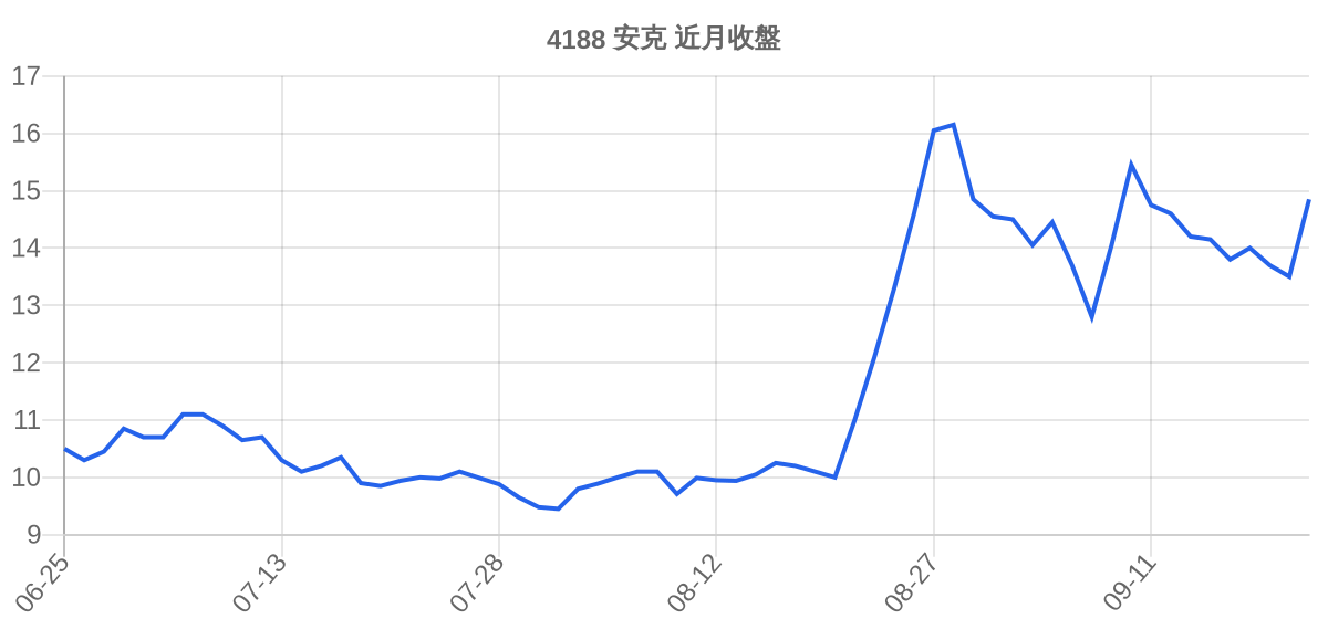 4188 安克 近月走勢