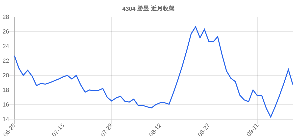 4304 勝昱 近月走勢