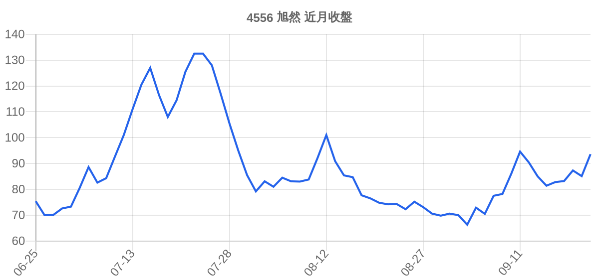 4556 旭然 近月走勢