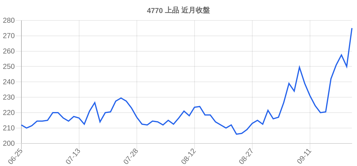 4770 上品 近月走勢