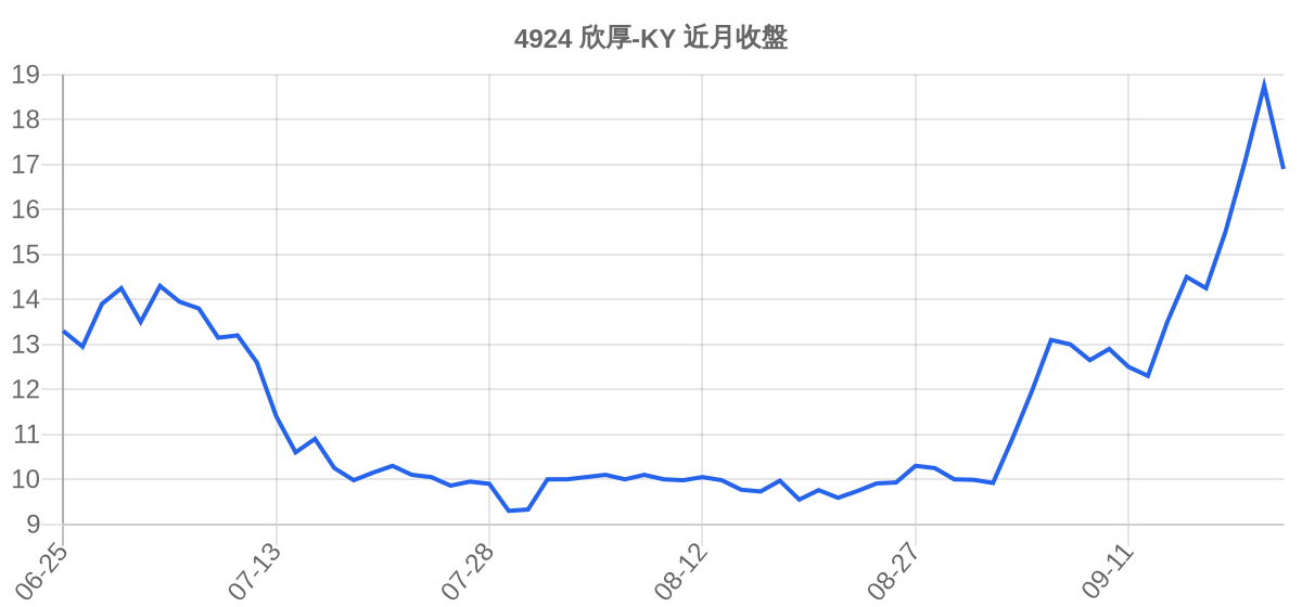 4924 欣厚-KY 近月走勢