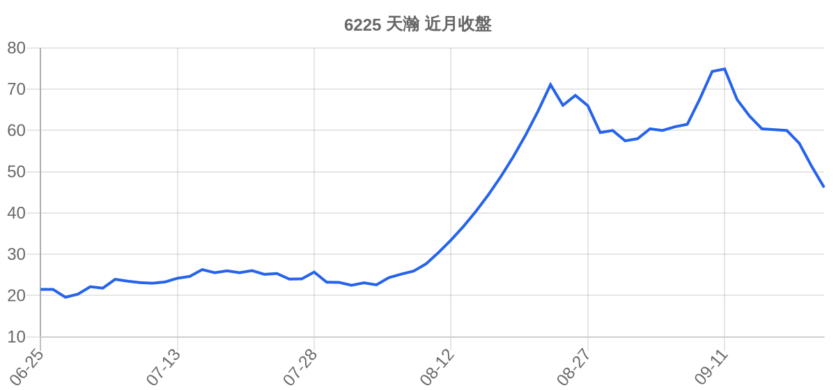 6225 天瀚 近月走勢