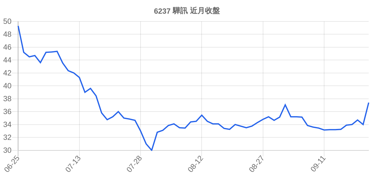 6237 驊訊 近月走勢