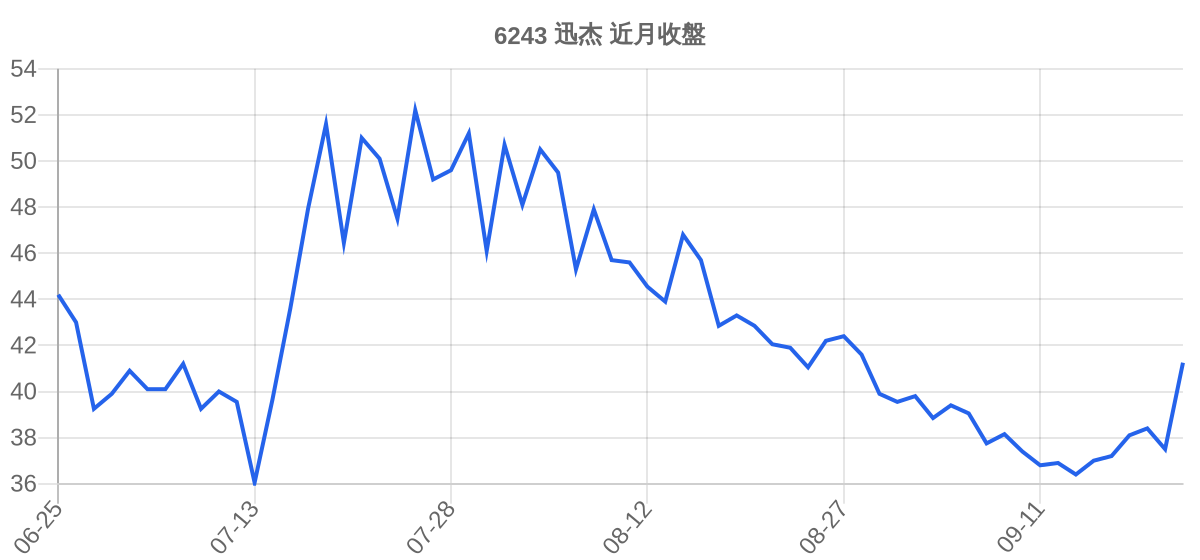 6243 迅杰 近月走勢