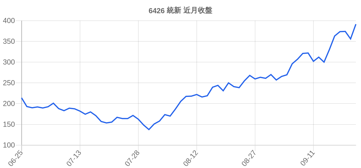6426 統新 近月走勢