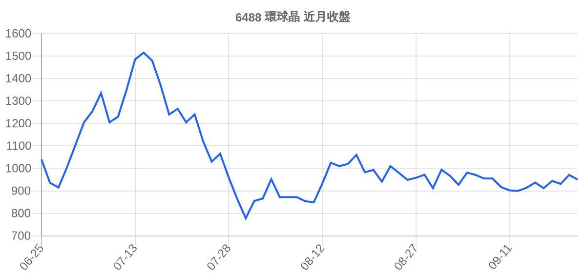 6488 環球晶 近月走勢