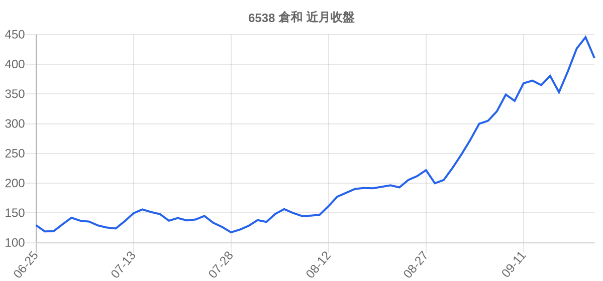 6538 倉和 近月走勢